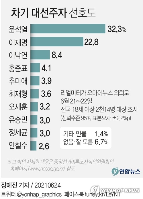 野 '확실한 대안' 최재형, 지지율 상승세…벌써 우군도 꿈틀