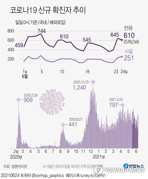 학교·학원 파고드는 코로나19…성남시 영어학원 관련 25명 확진