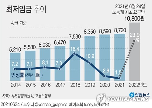 노동계, 내년 최저임금 1만800원 요구…경영계 "소상공인 충격"(종합)