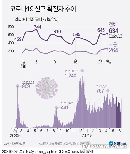 오늘도 600명대…7월 시행 새 거리두기 지역별 단계 내일 발표