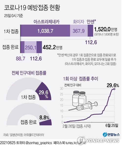 백신 1차접종 총 1천519만9천919명, 29.6%…잔여백신 1천370명↑(종합)