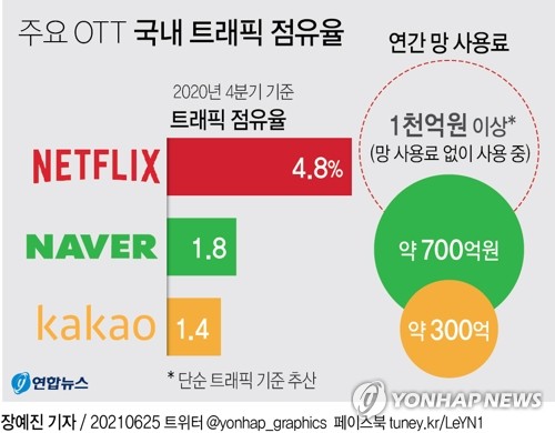 통신업계 "법원 망사용대가 인정…해외 CP 무임승차 근절 계기"(종합)