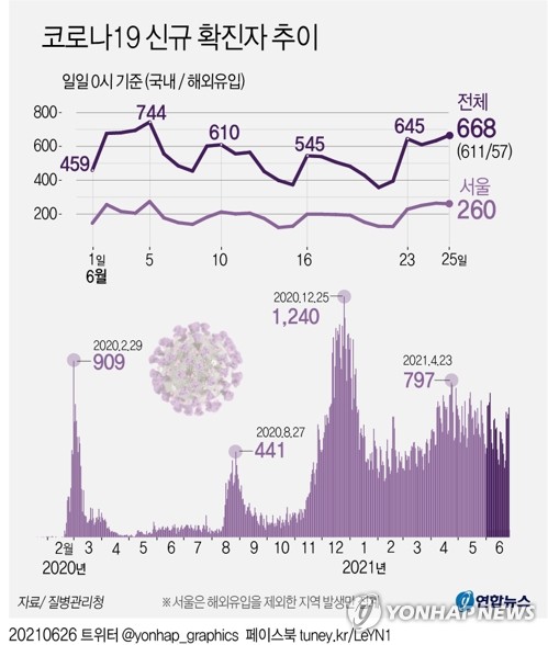 오후 9시까지 540명, 어제보다 42명↓…27일 600명 안팎 예상(종합)