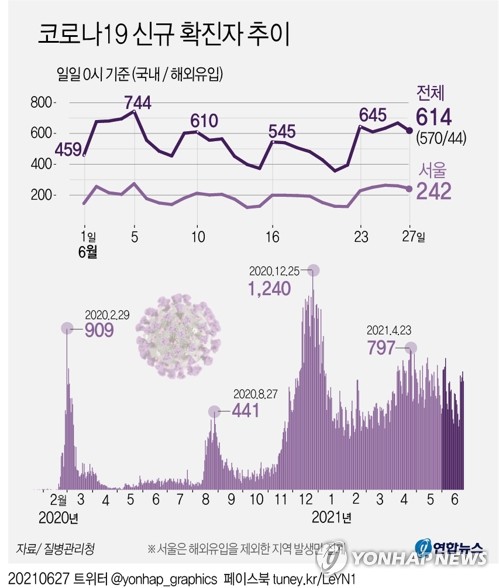 신규확진 614명, 닷새 연속 600명대…주말에도 확산세 지속(종합)