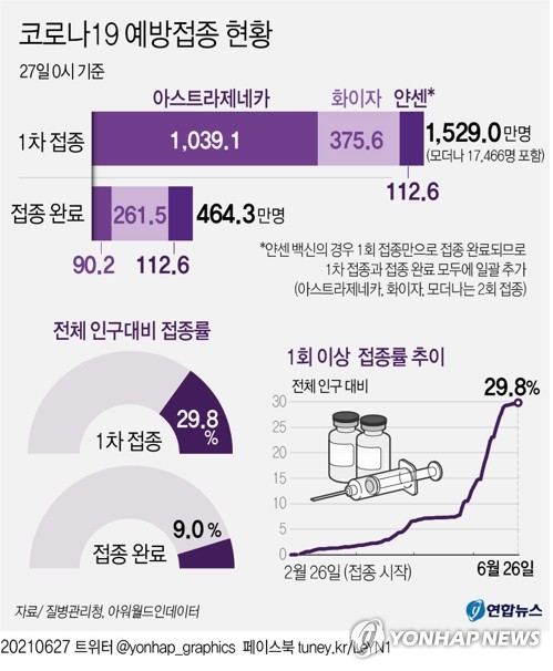 1차접종 총 1천529만216명, 인구대비 29.8%…9%는 접종완료(종합)