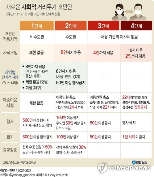 전북, 거리두기 '1단계'로 완화…'인원제한' 해제