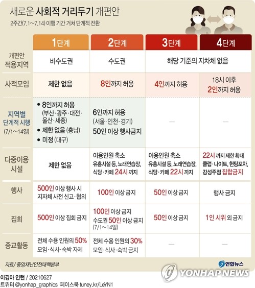 광주 내달부터 거리두기 1단계…사적모임 8인까지