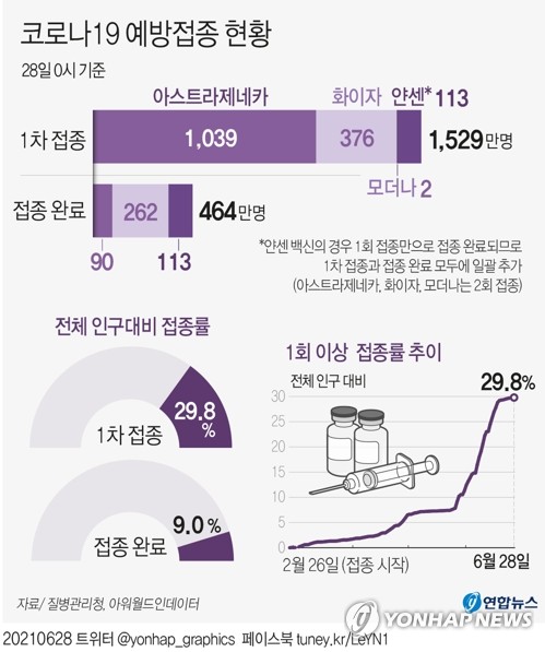 백신 1차접종 총 1천529만302명, 29.8%…잔여 백신 6명↑(종합)