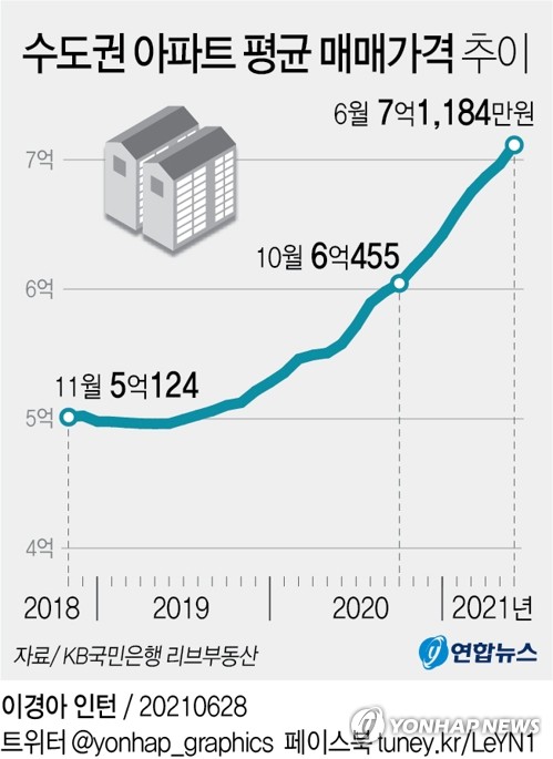 수도권 아파트값 평균 7억원 돌파…전국은 5억원 넘어(종합2보)