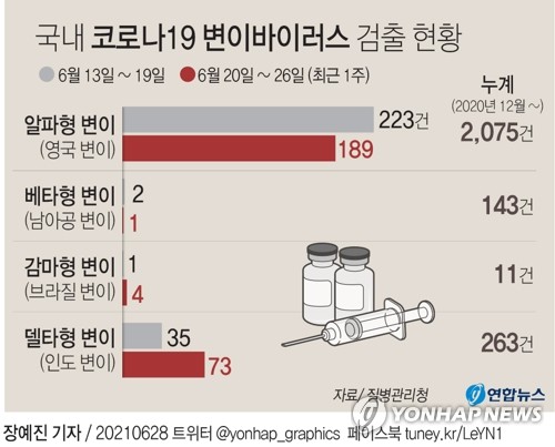 델타변이 73명↑ 총 263명…"전파범위 넓어져, 유행국가 지정 검토"