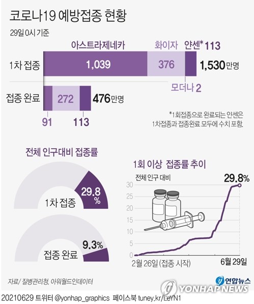 백신 1차접종 총 1천530만4천120명, 29.8%…잔여백신 1천651명↑(종합)