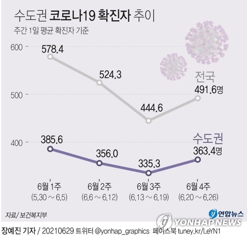 오늘 800명 안팎…수도권 확산세 속 내일부터 새 거리두기 시행