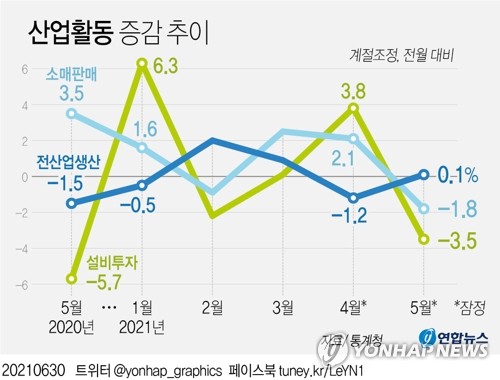 5월 생산 0.1%↑, 소비 1.8%↓…"기저효과…개선흐름 유지"(종합2보)