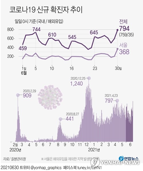 신규확진 794명, 68일만에 최다…새 거리두기 하루앞 확산세 비상(종합)