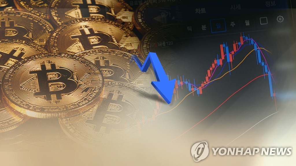 비트코인 3천900만원대…이더리움 8%↑