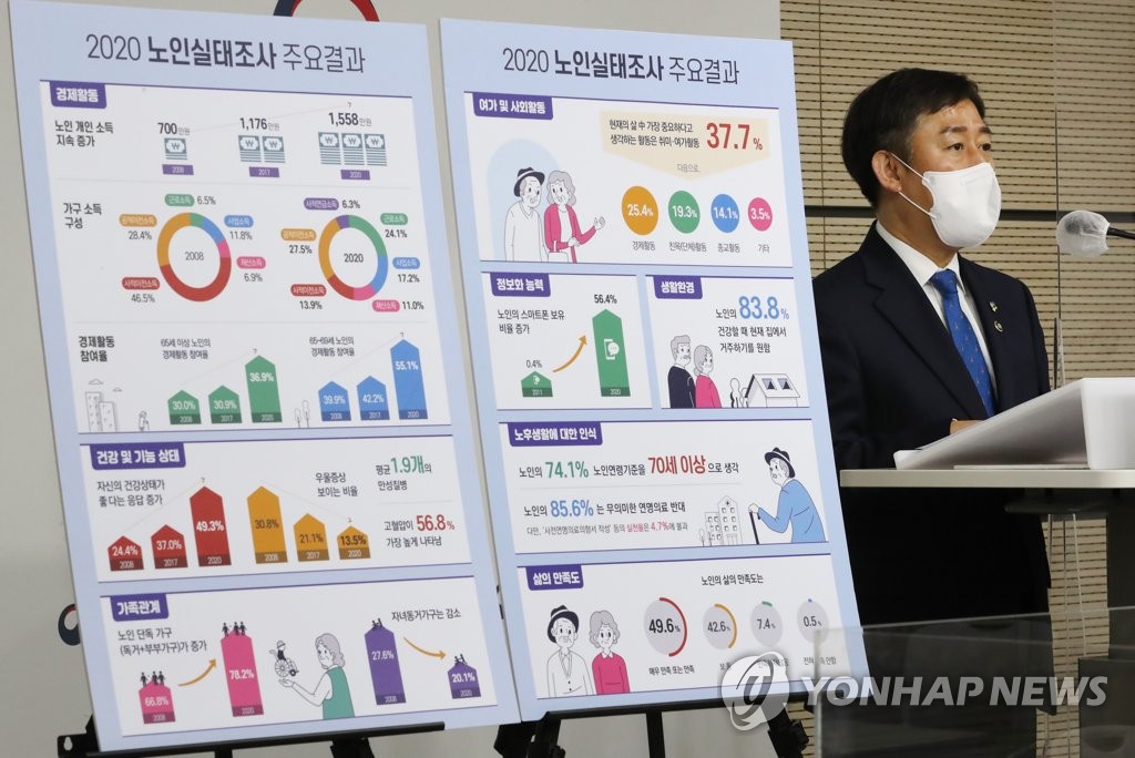 노인 78%는 홀로 또는 부부만 산다…작년 소득, 10여년 새 배로(종합)