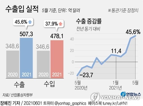 5월 수출 45.6% 늘며 32년 만에 최대폭 성장