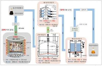 폐비닐 분해해 청정오일 생산…매립지공사, 기술 개발 추진