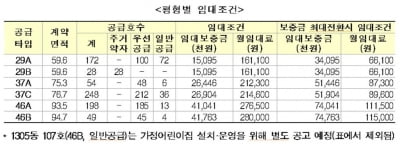 LH, 인천 검단 신도시 국민·영구임대 1천가구 입주자 모집