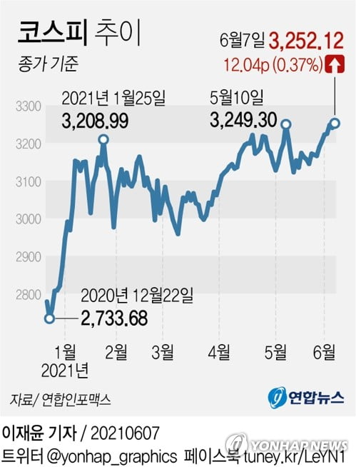 코스피 또 지붕 뚫었다…한 달 만에 종가 최고치 경신