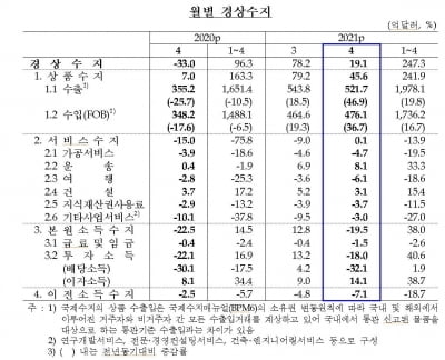 4월 경상수지, '배당'에도 3년 만에 흑자…수출·운임 덕