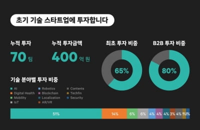 네이버, 6년간 스타트업 70곳에 400억 투자…기업 가치 6배↑