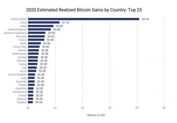 "작년 한국 비트코인 투자자 실현이익 4000억원…세계 9위"