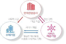 문체부, 관광기업 142곳에 디지털 역량 등 혁신 지원