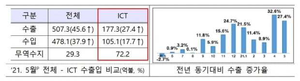 ICT 수출 12개월 연속증가…역대 5월 수출기록 중 2위