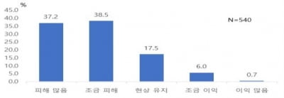 대중 수출기업 4곳중 3곳 "코로나로 피해…출장이 최대 어려움"