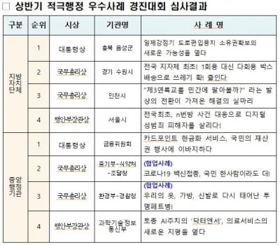 상반기 적극행정 우수사례 대상에 금융위·충북 음성군