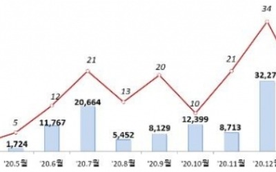 5월 주식 발행 1조4000억…SKIET 등 IPO에 460%↑