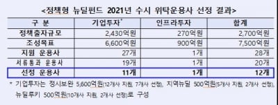 산은·성장금융, 정책형 뉴딜펀드 운용사 12곳 선정