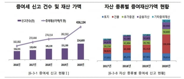 작년 증여재산 44조, 54%↑…건물 20조, 144%↑