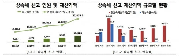 작년 증여재산 44조, 54%↑…건물 20조, 144%↑