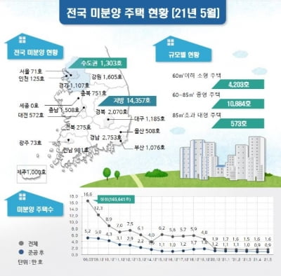 5월 미분양 주택 1만5천660호…전달보다 0.9% 줄어