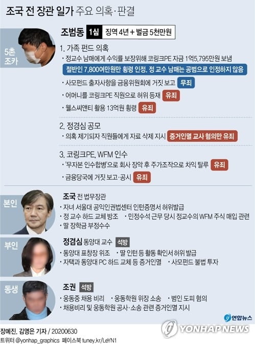 '사모펀드 의혹' 조국 조카 조범동, 징역 4년 확정