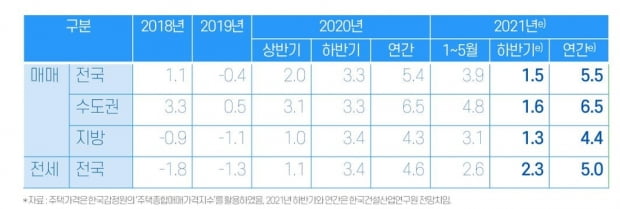 건산연 "올해 집값 작년보다 더 오른다"…전국 5.5% 상승 전망