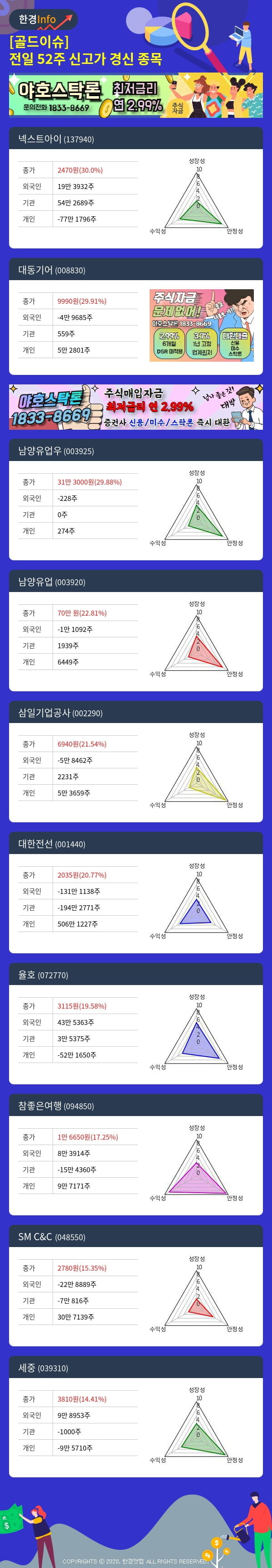 [골드이슈] 전일 52주 신고가 경신 종목