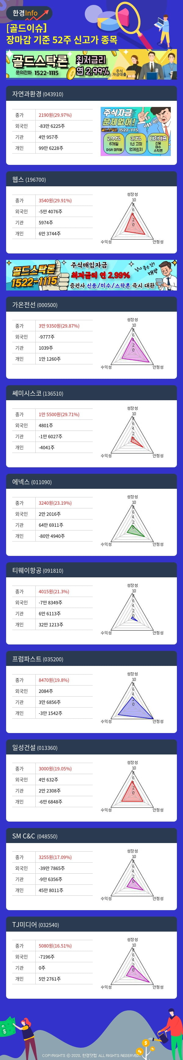 [골드이슈] 장마감 기준 52주 신고가 종목