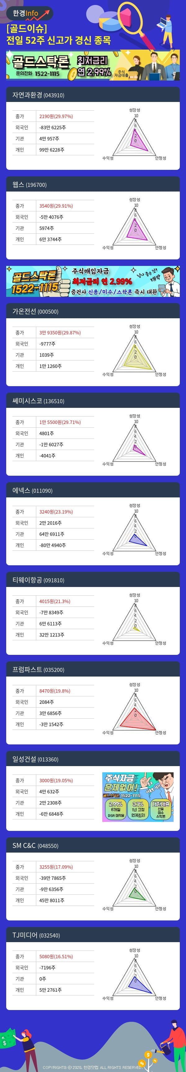 [골드이슈] 전일 52주 신고가 경신 종목