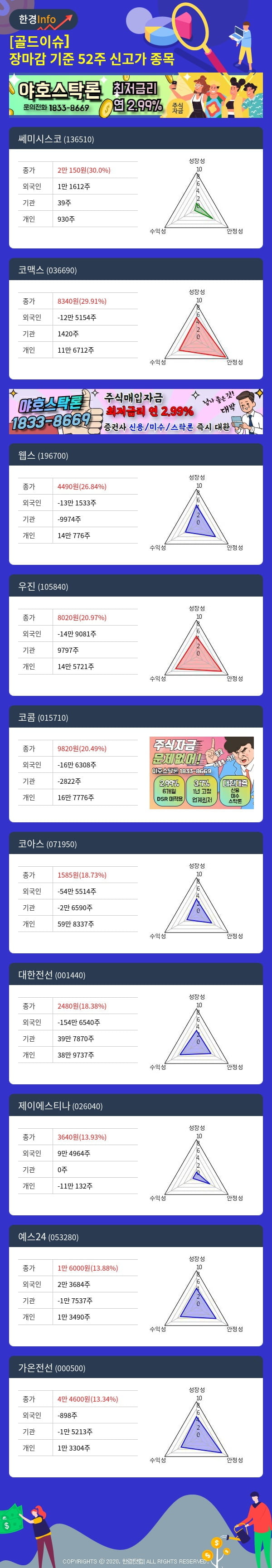 [골드이슈] 장마감 기준 52주 신고가 종목