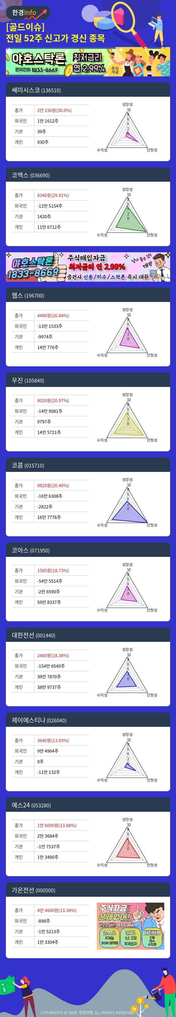 [골드이슈] 전일 52주 신고가 경신 종목