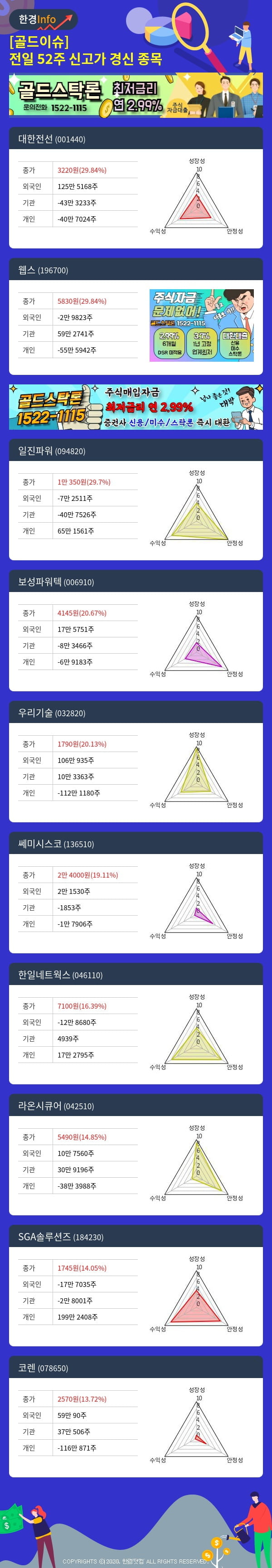 [골드이슈] 전일 52주 신고가 경신 종목