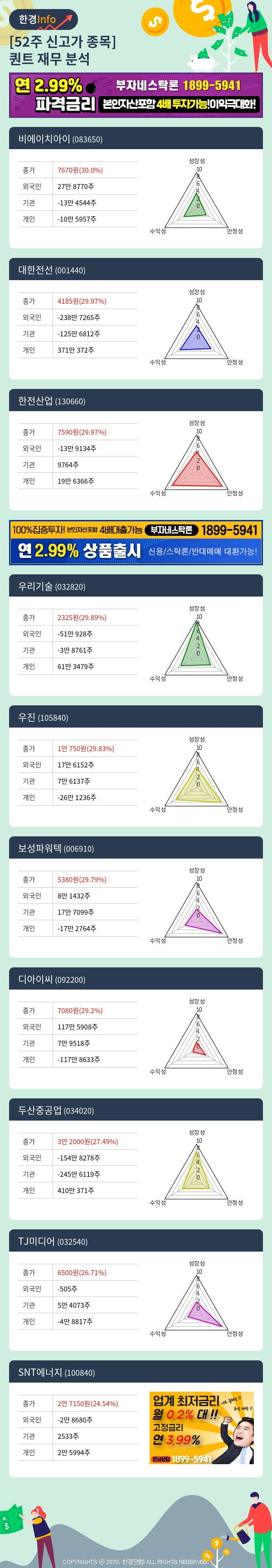 [포커스]52주 신고가 종목의 재무 상태는? 비에이치아이, 대한전선 등