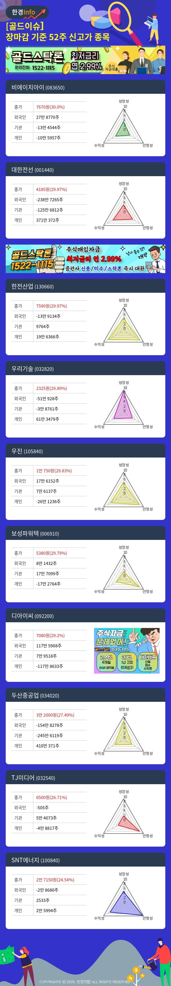 [골드이슈] 장마감 기준 52주 신고가 종목