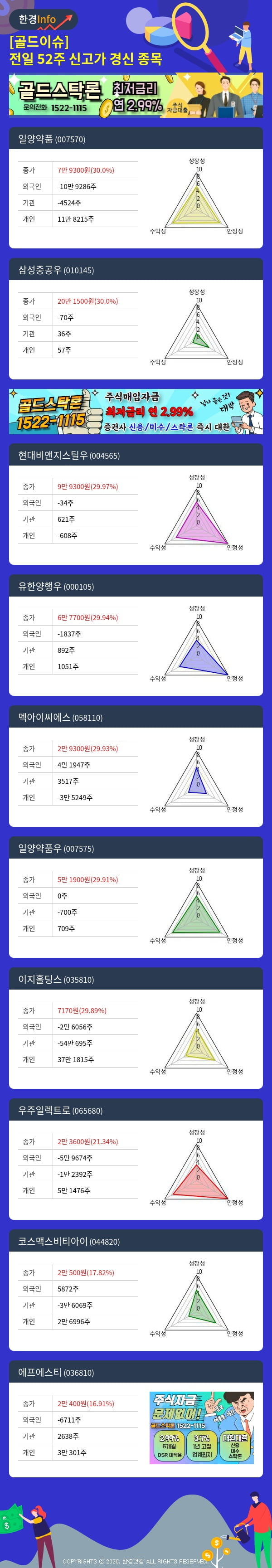 [골드이슈] 전일 52주 신고가 경신 종목