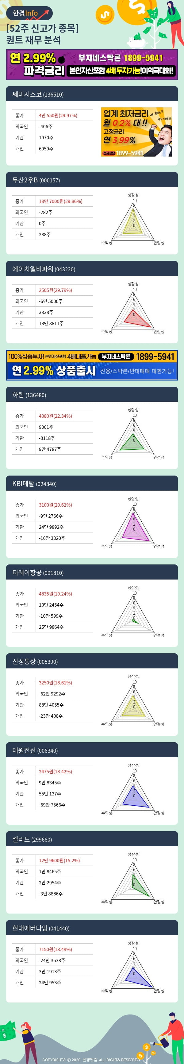 [포커스]52주 신고가 종목의 재무 상태는? 쎄미시스코, 두산2우B 등