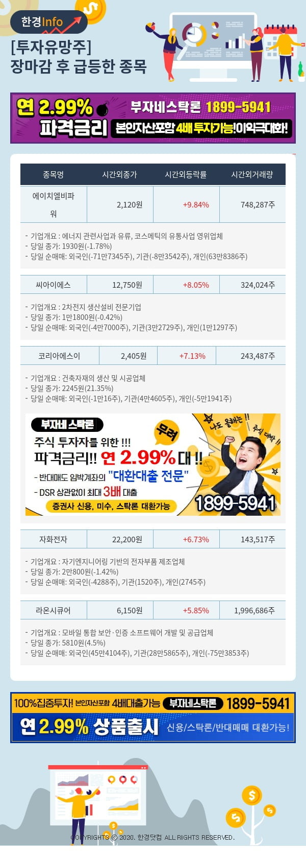 [포커스]투자유망주-어제 장마감 이후 급등한 종목 에이치엘비파워, 씨아이에스