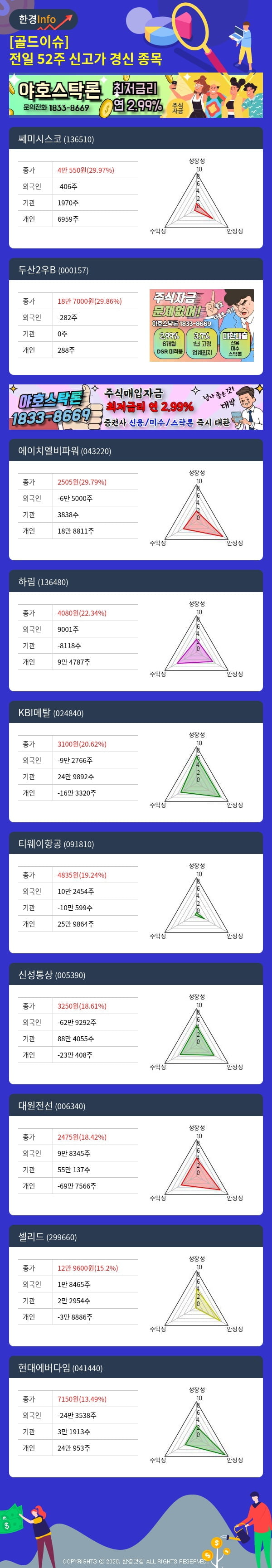 [골드이슈] 전일 52주 신고가 경신 종목